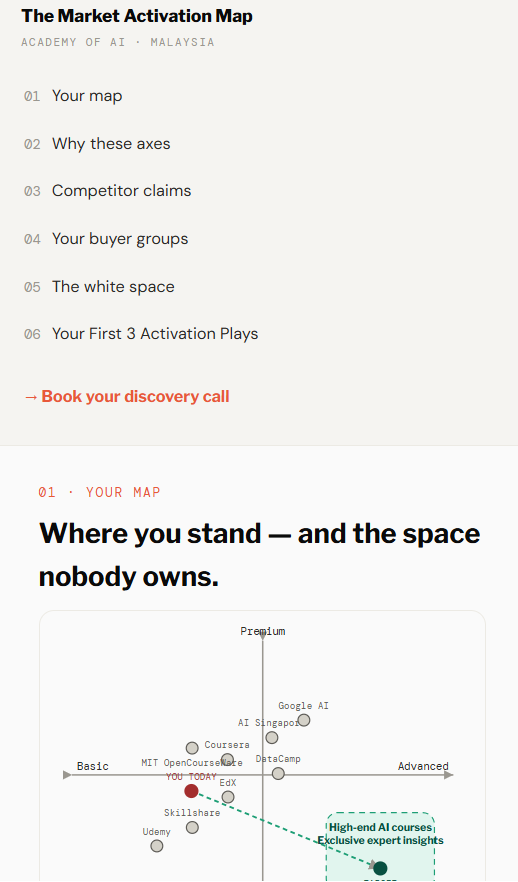 Your dedicated dashboard — all six sections listed, from your map to your first 3 activation plays, with the positioning map open