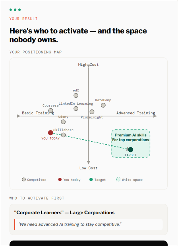 The result screen — positioning map with the white space + the #1 buyer card